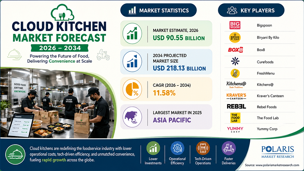 🍽️ Cloud Kitchen Market Size to Reach USD 218.13 Billion by 2034 with an Accelerating 11.58% CAGR: Comprehensive Industry Insights