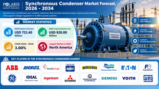 โกPower Grid Stability & the Future of Energy: Synchronous Condenser Market Projected to $920.00 Million by 2034 at a Steady CAGR of 3.0% ๐