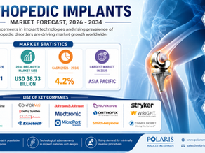 Orthopedic Implants Market Forecast: Projecting USD 38.73 Billion Valuation by 2034 at a 4.2% CAGR 🚀