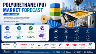 Polyurethane PU Market Growth: Projected Value and Comprehensive Forecast Trends (2026–2034)