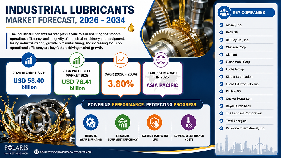 Global Industrial Lubricants Market Outlook: Valued at USD 57.05 Billion in 2025, Projecting Growth to USD 78.41 Billion by 2034 at a 3.8% CAGR