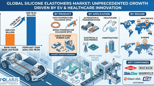 Silicone Elastomers Market Set to Reach USD 19.34 Billion by 2034 with a 10.3% CAGR
