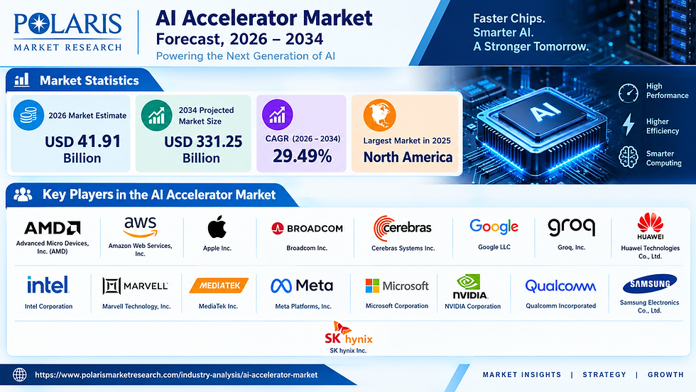 AI Accelerator Market Size, Forecast Values (USD 331.25 Billion by 2034) & CAGR (29.49%)