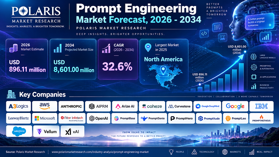 The Global Prompt Engineering Market Growth, Trends, and Outlook to 2034 with a 32.6% CAGR and USD 8,601.00 Million Valuation 🚀