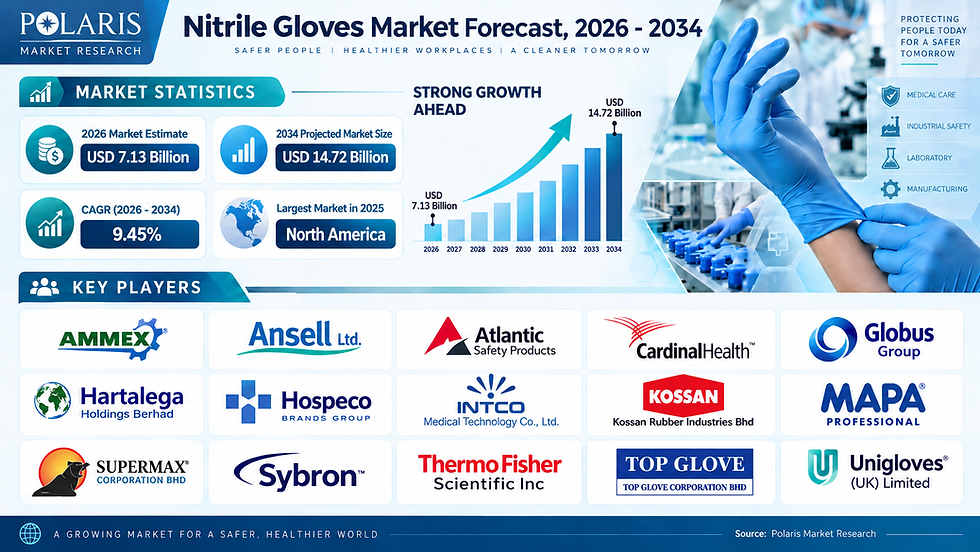 Global Nitrile Gloves Market Size, Share & Growth Forecast (2026–2034) at 9.45% CAGR: Industry Trends, Dynamics & Future Outlook