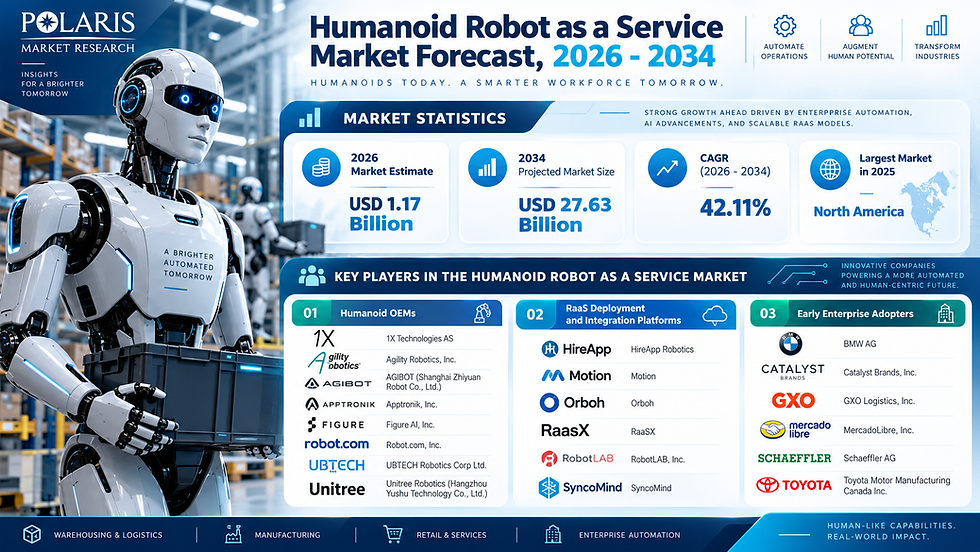 Humanoid Robot as a Service Market Analysis: Navigating Growth, Forecasts (USD 27.63 Billion by 2034 at 42.11% CAGR), and Industry Evolution