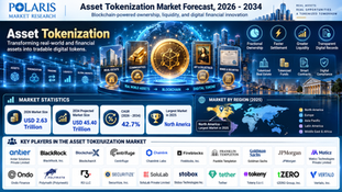 The Global Asset Tokenization Market: Reaching USD 45.40 Trillion by 2034 with a 42.7% CAGR ππ