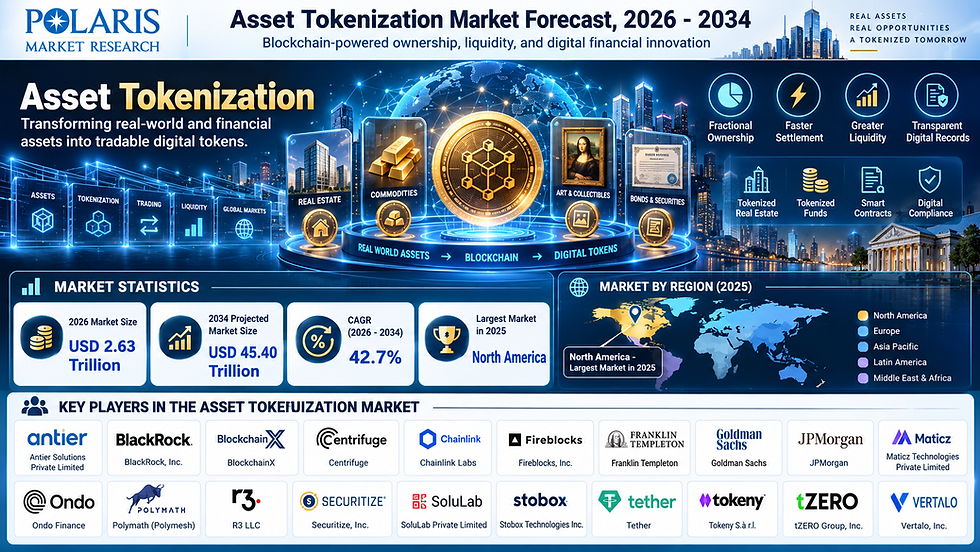The Global Asset Tokenization Market: Reaching USD 45.40 Trillion by 2034 with a 42.7% CAGR 🚀📈