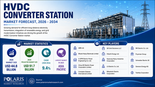 HVDC Converter Station Market: Reaching USD 91.7 Billion by 2034 at a 9.4% CAGR⚡