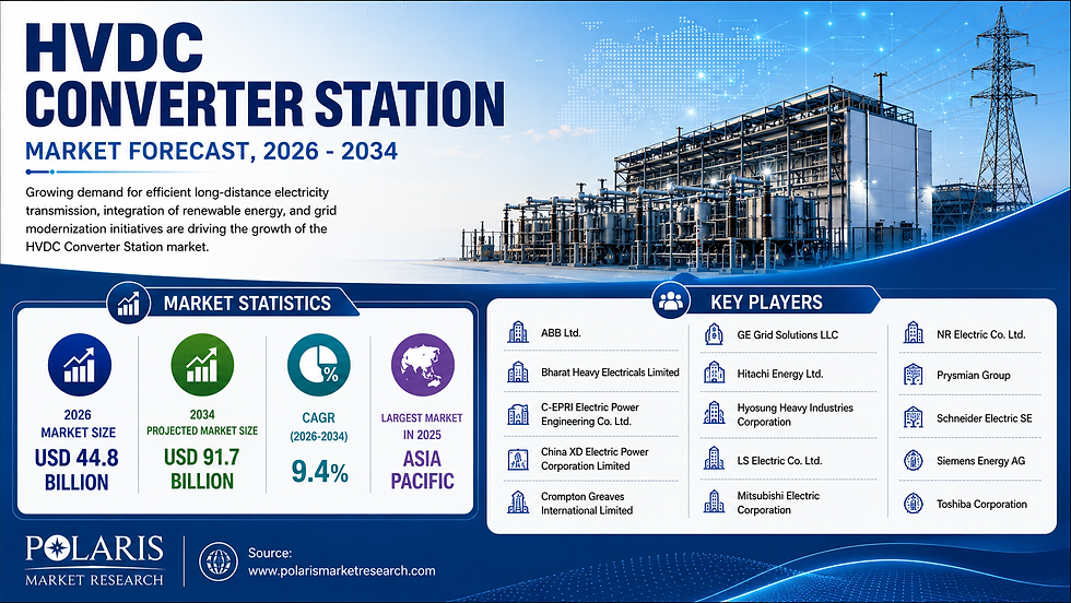 HVDC Converter Station Market: Reaching USD 91.7 Billion by 2034 at a 9.4% CAGR⚡