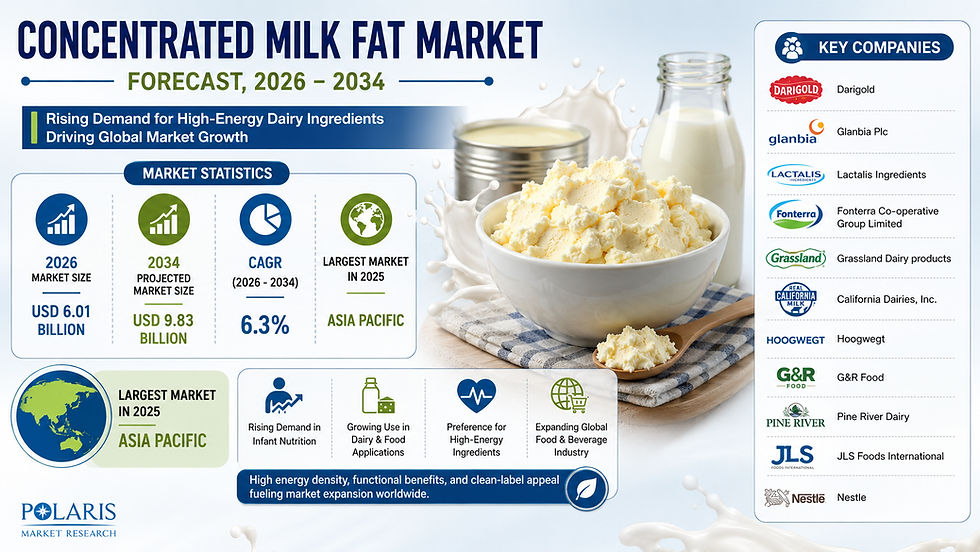 Concentrated Milk Fat Market Projected to Hit USD 9.83 Billion by 2034 with a 6.3% CAGR š„š