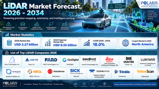 Comprehensive Global LiDAR Market Overview and Forecast (2026β2034): Reaching USD 8.55 Billion at an 18.0% CAGR