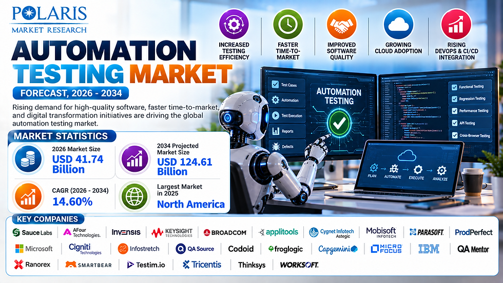 Navigating the Future of Quality Assurance: Automation Testing Market to Reach USD 124.61 Billion by 2034 at a CAGR of 14.6% 🚀📈
