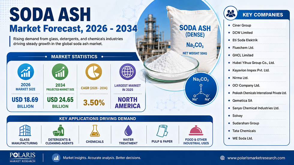 Global Soda Ash Market Outlook: Reaching USD 24.65 Billion by 2034 at a 3.5% CAGR