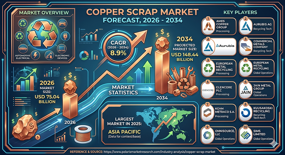 Global Copper Scrap Market Projected to Reach USD 148.44 Billion by 2034, Registering a Robust 8.9% CAGR