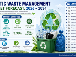 ♻️ Global Plastic Waste Management Market Size to Reach USD 52.34 Billion by 2034 at a 3.3% CAGR | Industry Growth, Key Trends, & Executive Overview 📈
