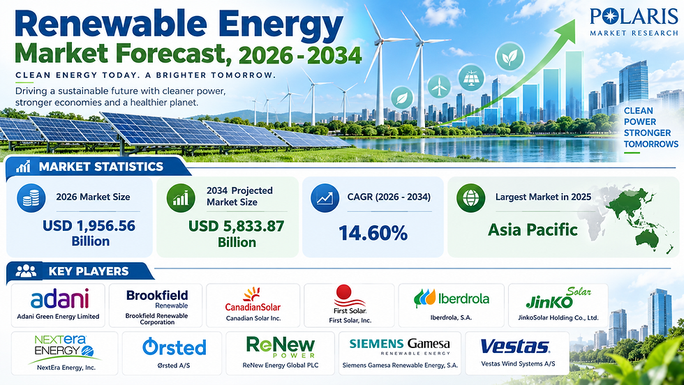 Powering the Future: Global Renewable Energy Market Size Reaching USD 5,833.87 Billion by 2034 at a 14.6% CAGR 🌍⚡