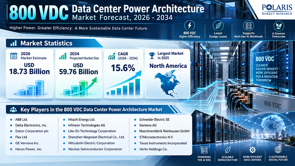 ⚡ 800 VDC Data Center Power Architecture Market Forecast (2026–2034): Reaching USD 59.76 Billion at a 15.6% CAGR