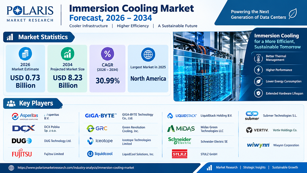 Navigating the Future of the Immersion Cooling Market: Reaching USD 8.23 Billion by 2034 at a 30.99% CAGR 🚀