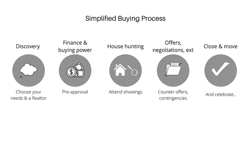 Buying Process.png