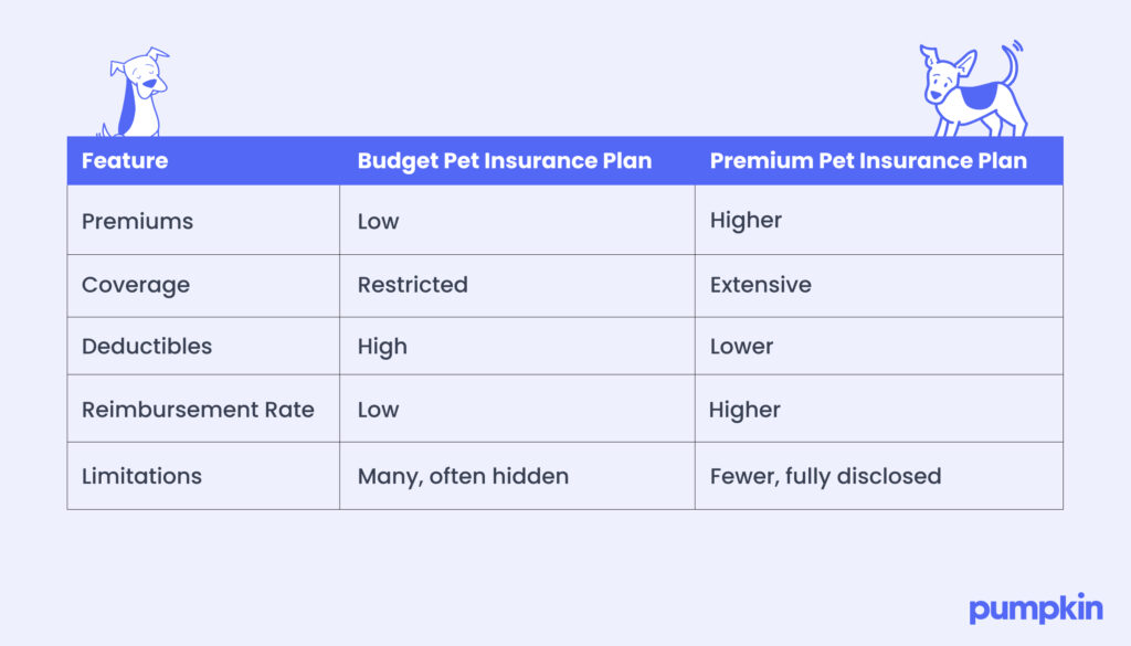 The difference between a budget pet insurance plan and a premium pet insurance plan chart - Premiums for Budget Pet Insurance Plan are Low. Premiums for Premium Pet Insurance Plan are Higher. Coverage for Budget Pet Insurance Plan are Restricted. Coverage for Premium Pet Insurance Plan are Extensive. Deductibles for Budget Pet Insurance Plan are High. Deductibles for Premium Pet Insurance Plan are Lower. Reimbursement Rate for Budget Pet Insurance Plan are Low. Reimbursement Rate for Premium Pet Insurance Plan are Higher. Limitations for Budget Pet Insurance Plan are Many, often hidden. Limitations for Premium Pet Insurance Plan are Fewer, fully disclosed.
