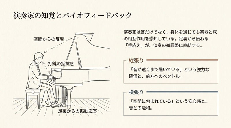 演奏者の知覚に関する図。ハプティック・フィードバックの流れを示す矢印と説明文。背景はベージュで、テキストが多数。