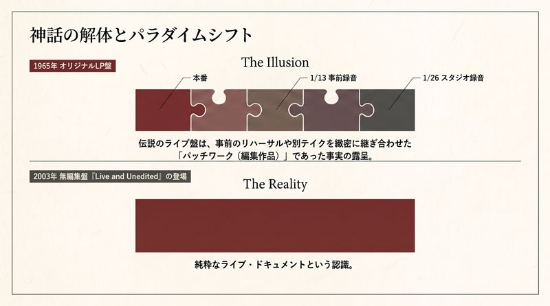 神話の解体とパラダイムシフトを示す図。上はThe Illusionでパズル状の色帯と1965年オリジナルLP盤、下はThe Realityで2003年無編集盤の赤い帯。
