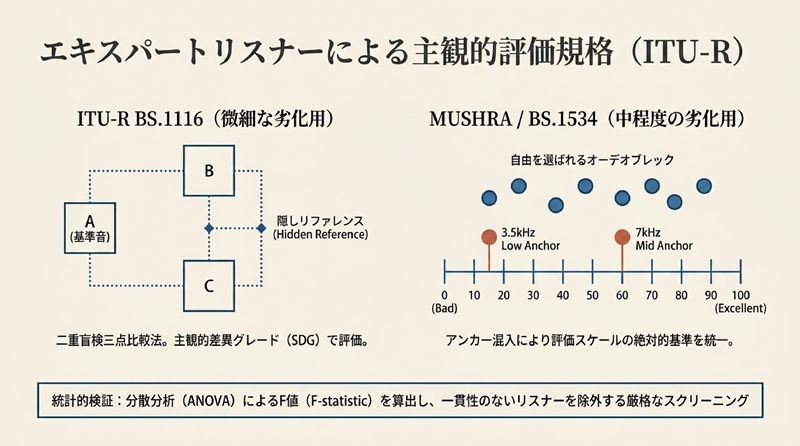 ITU-Rの主観評価規格の図。左にA/B/Cの隠れリファレンス比較、右にMUSHRAの0〜100尺度と3.5kHz/7kHzアンカー。
