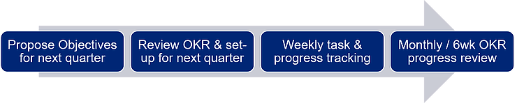 OKR implementation