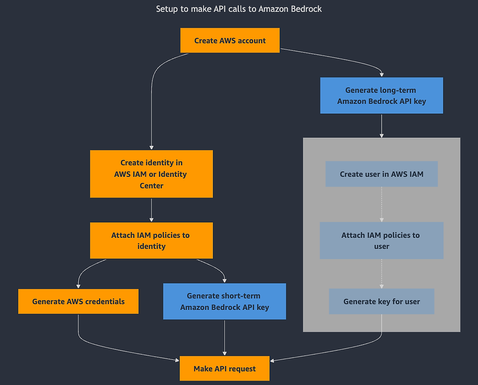 Setup to make API calls to Amazon Bedrock <source : AWS>