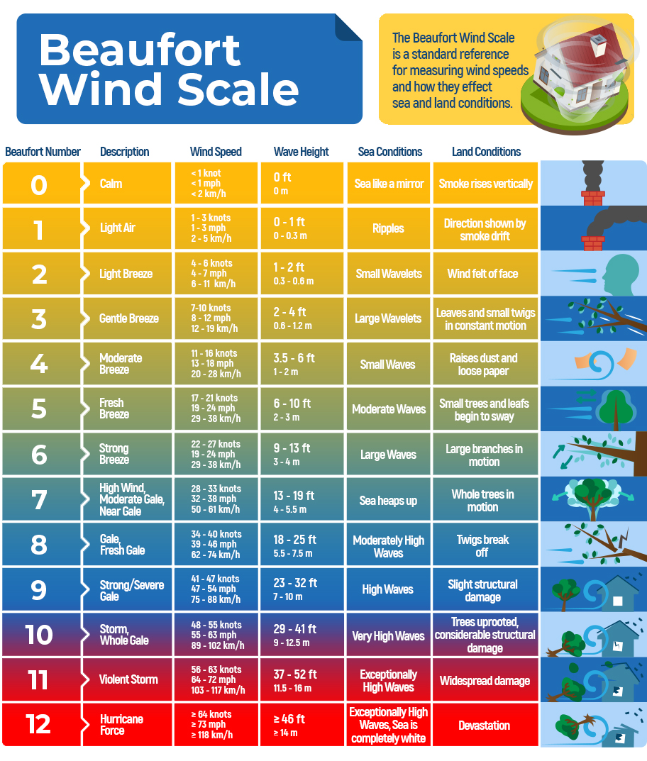 Is 25 Mph Considered A Strong Wind Quora