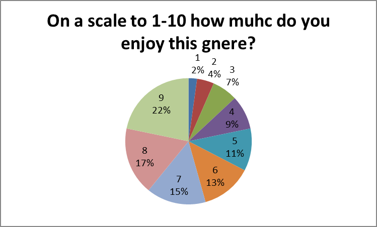 how much do enjoy the genre.png