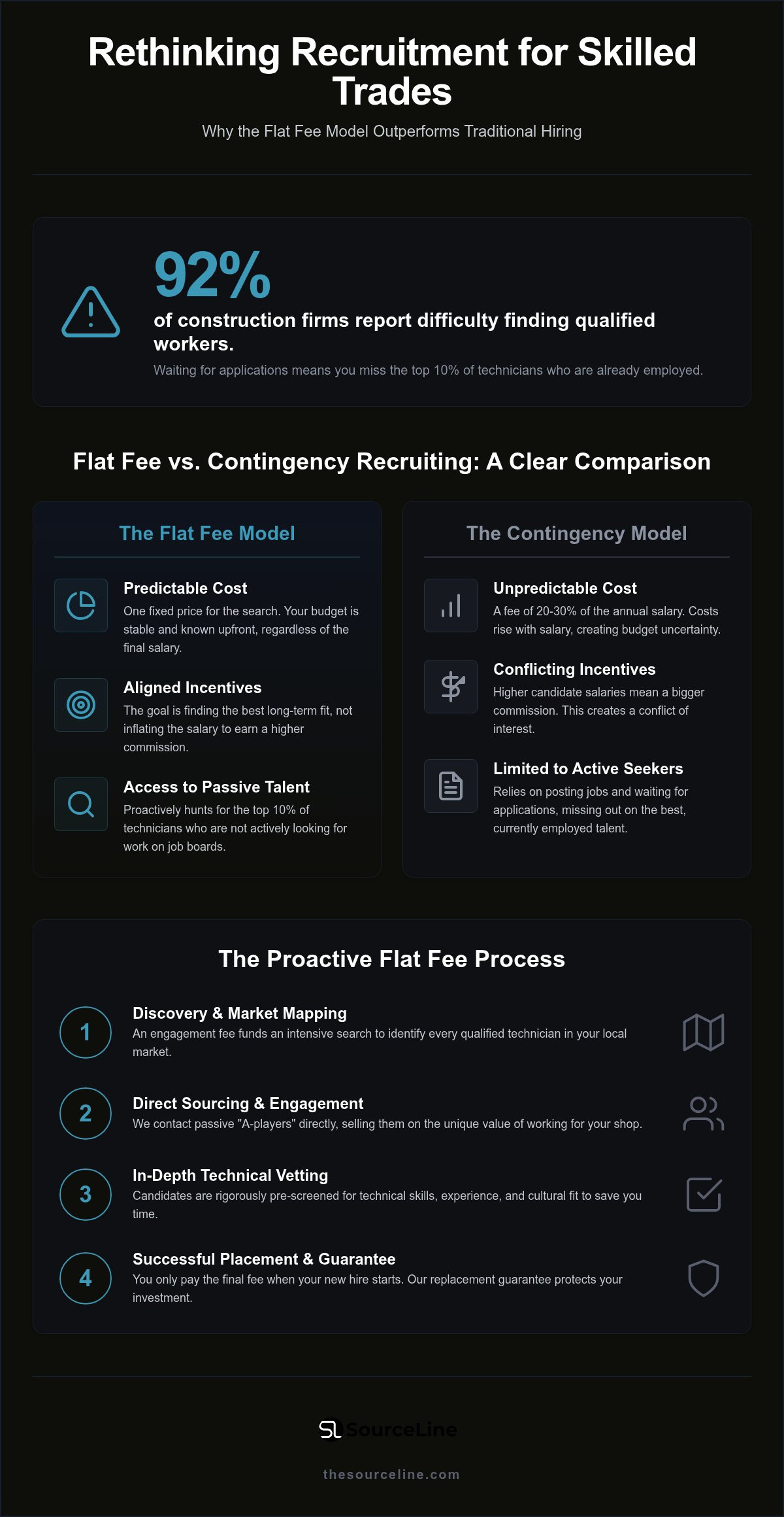 Flat fee skilled trade headhunters