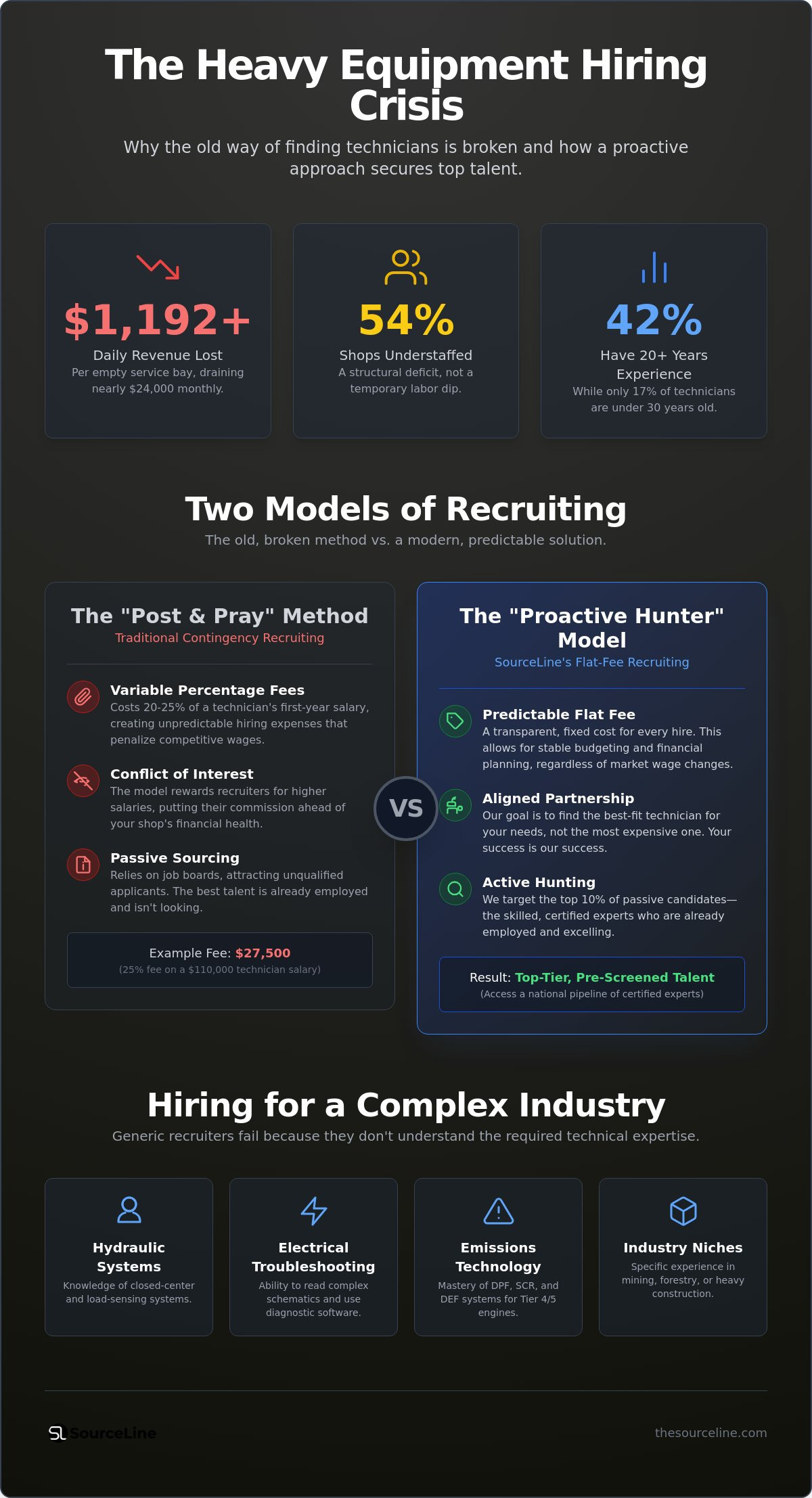 Heavy equipment mechanic headhunters