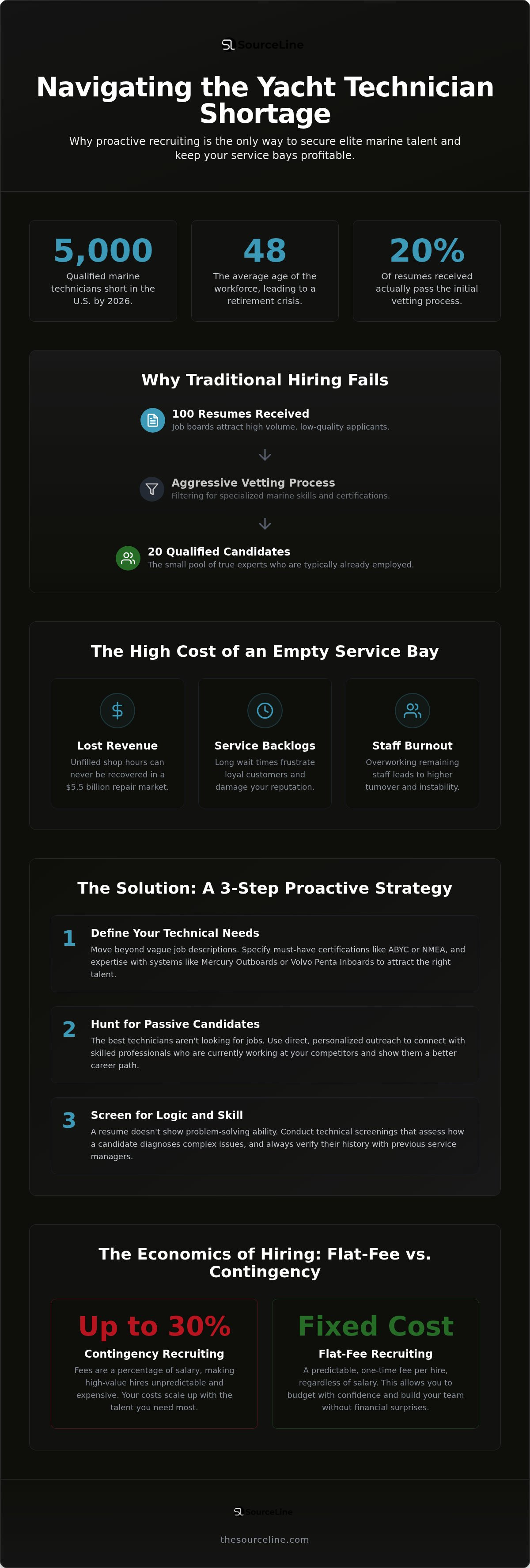 Yacht technician recruiting services