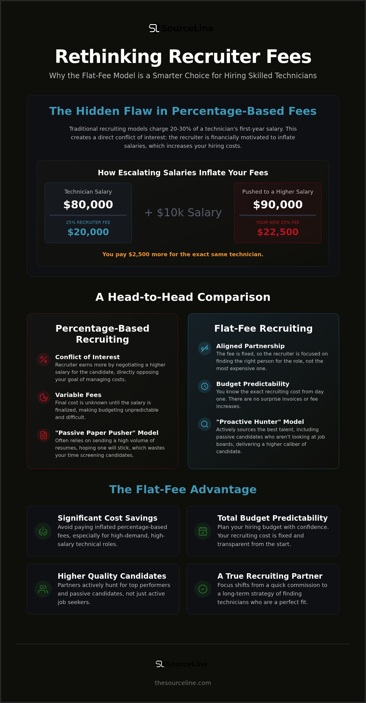 Alternative to percentage based recruiters