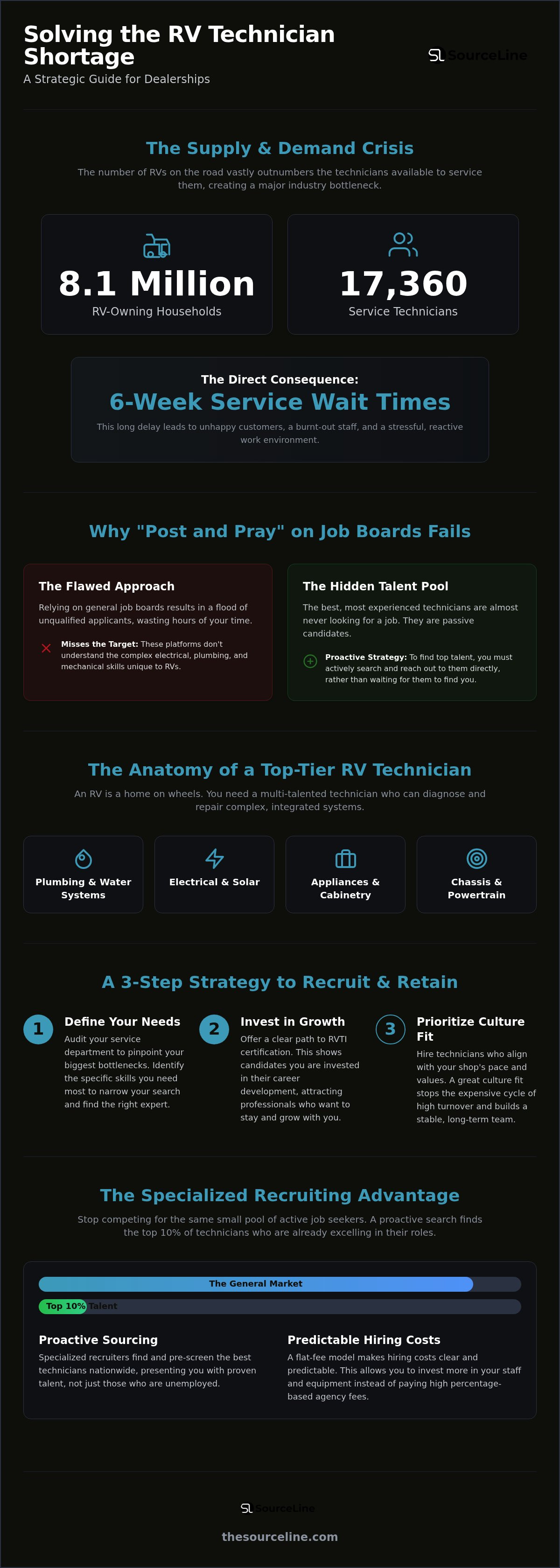 RV technician shortage solutions