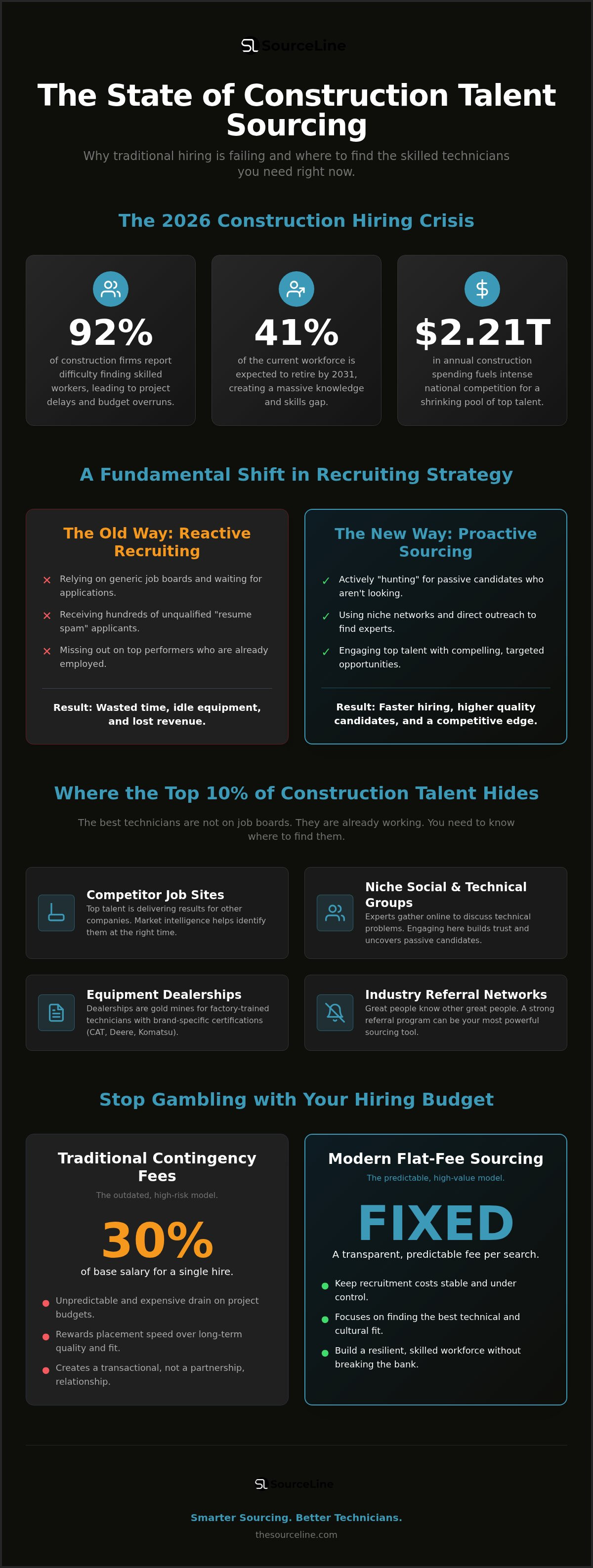Construction industry talent sourcing
