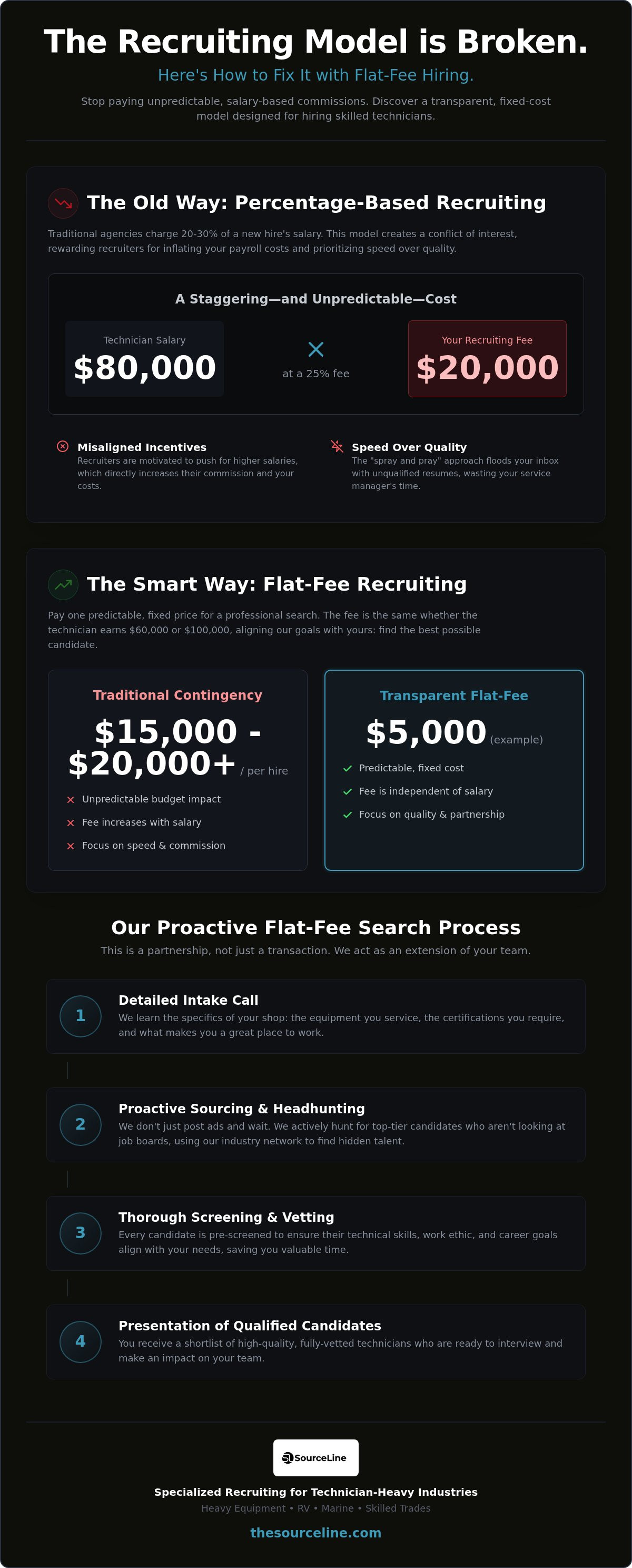 Flat fee recruiting companies list