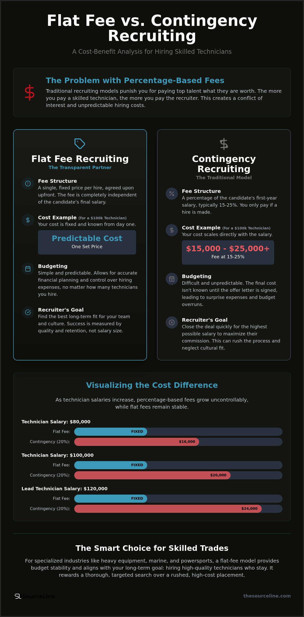 Flat fee vs contingency recruiting