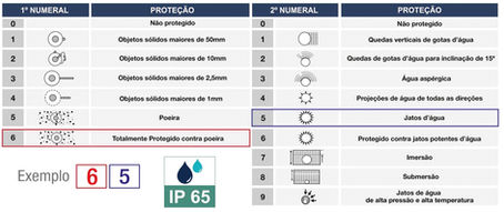 O que é grau de proteção IP?