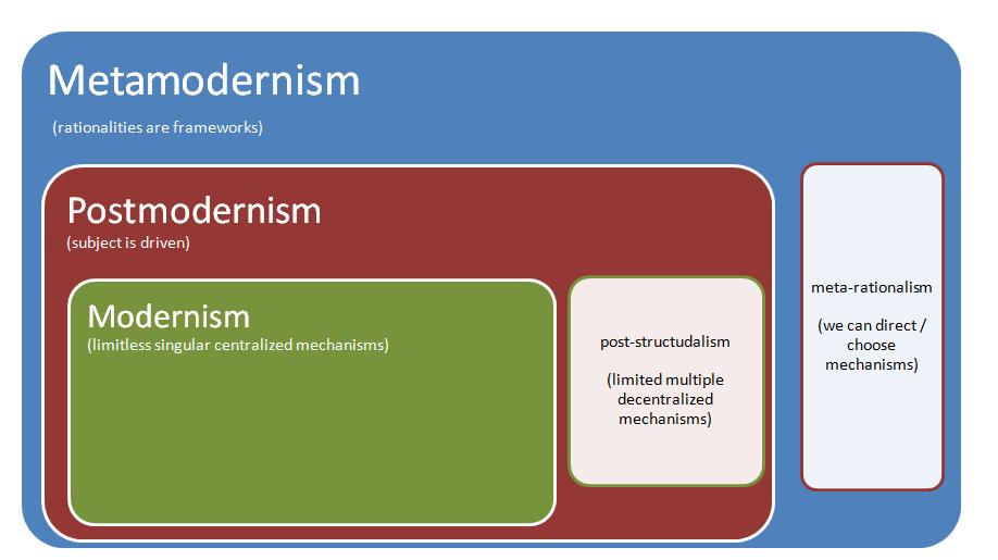 Source: From Postmodernism to Metamodernism: Sensemaking for the 21st Century: Part 2, A Lee