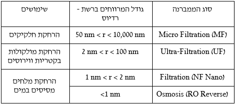 טיפול ממברנלי בשפכים תעשייתיים