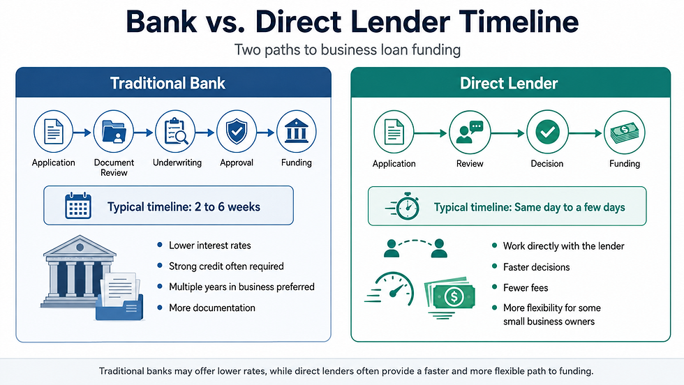 Business loan approval speed comparison between banks and direct lenders