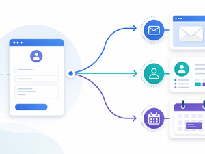 Business automation workflow diagram showing how a small business contact form triggers email follow-up CRM entry and calendar booking automatically