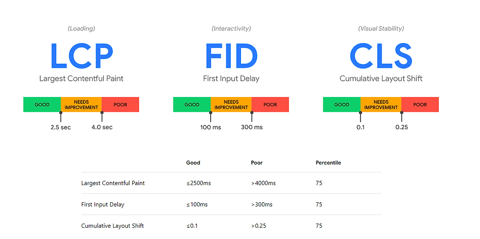 Google PageSpeed Insights Core Web Vitals dashboard showing LCP INP and CLS scores for a small business website