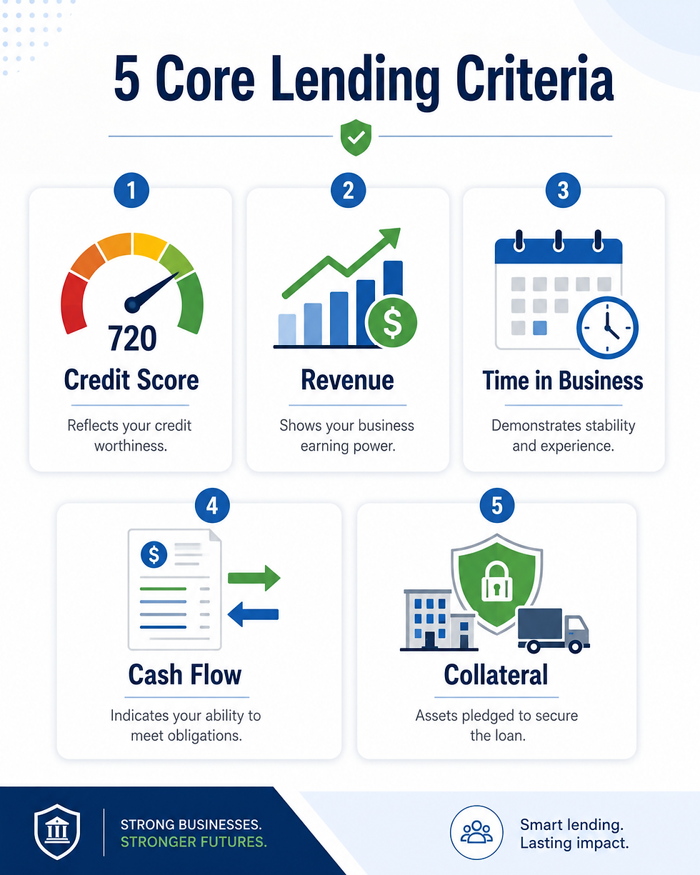 Business loan lending criteria checklist infographic showing the five factors lenders evaluate