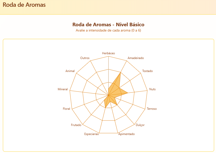 Roda de Aromas - Nível Básico contendo um exemplo de resultado de avaliação