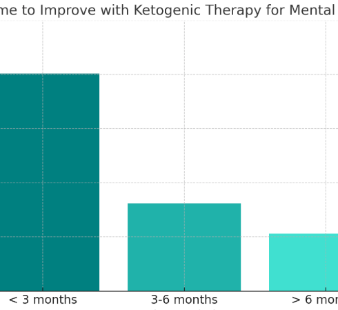 How Long Does It Take to See Mental Health Improvements With Ketogenic Metabolic Therapy (KMT)?