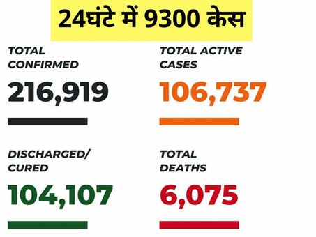 कोरोनावायरस के आज सर्वाधिक केस